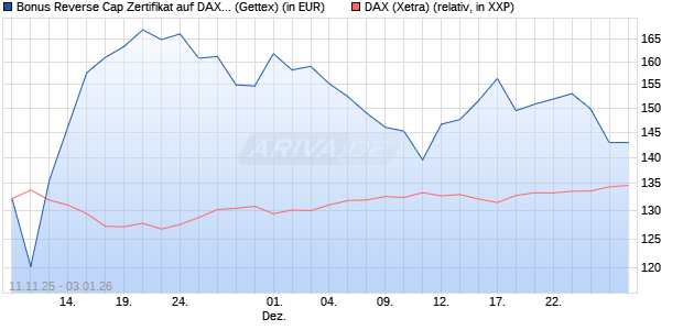 Bonus Reverse Cap Zertifikat auf DAX [UniCredit Ban. (WKN: UN1F7T) Chart