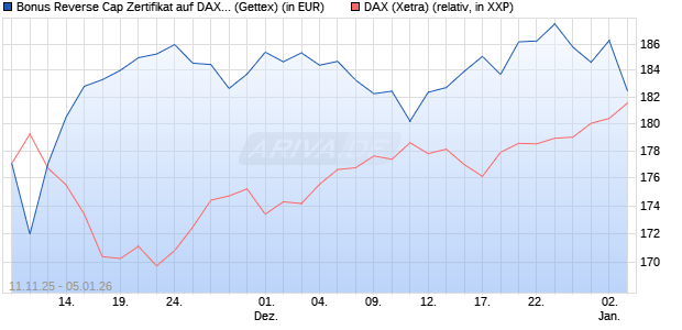 Bonus Reverse Cap Zertifikat auf DAX [UniCredit Ban. (WKN: UN1F7U) Chart