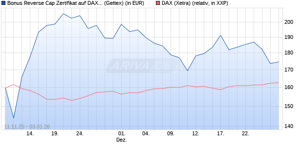 Bonus Reverse Cap Zertifikat auf DAX [UniCredit Ban. (WKN: UN1F7V) Chart