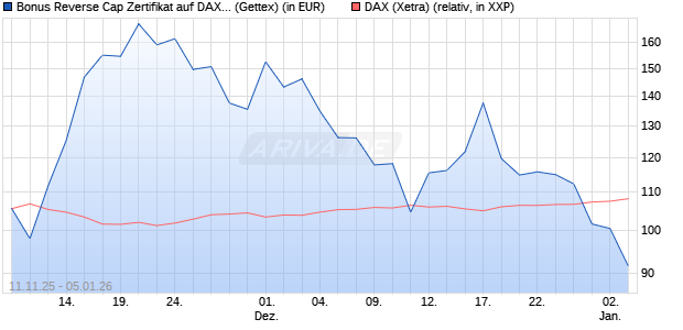 Bonus Reverse Cap Zertifikat auf DAX [UniCredit Ban. (WKN: UN1F7X) Chart