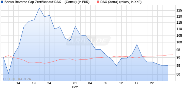 Bonus Reverse Cap Zertifikat auf DAX [UniCredit Ban. (WKN: UN1F7Y) Chart