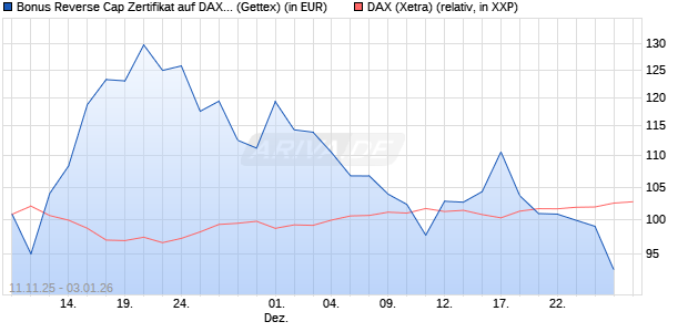 Bonus Reverse Cap Zertifikat auf DAX [UniCredit Ban. (WKN: UN1F72) Chart