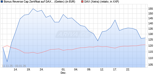 Bonus Reverse Cap Zertifikat auf DAX [UniCredit Ban. (WKN: UN1F73) Chart