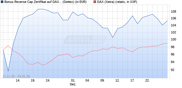 Bonus Reverse Cap Zertifikat auf DAX [UniCredit Ban. (WKN: UN1F77) Chart