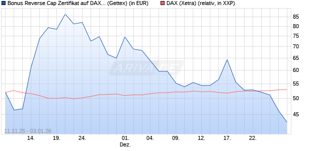 Bonus Reverse Cap Zertifikat auf DAX [UniCredit Ban. (WKN: UN1F79) Chart