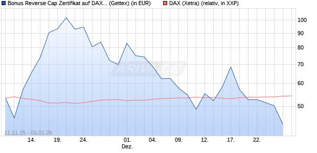 Bonus Reverse Cap Zertifikat auf DAX [UniCredit Ban. (WKN: UN1F8C) Chart