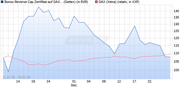 Bonus Reverse Cap Zertifikat auf DAX [UniCredit Ban. (WKN: UN1F8E) Chart