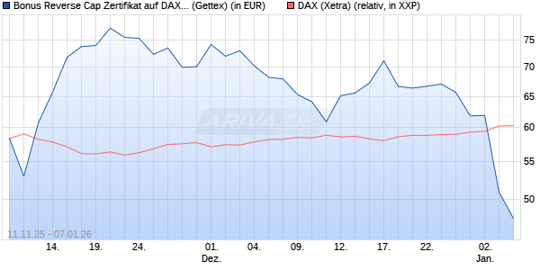 Bonus Reverse Cap Zertifikat auf DAX [UniCredit Ban. (WKN: UN1F8N) Chart