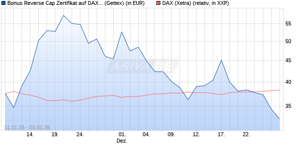 Bonus Reverse Cap Zertifikat auf DAX [UniCredit Ban. (WKN: UN1F8P) Chart