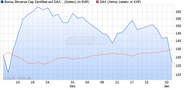Bonus Reverse Cap Zertifikat auf DAX [UniCredit Ban. (WKN: UN1F8R) Chart