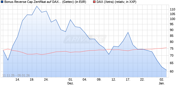 Bonus Reverse Cap Zertifikat auf DAX [UniCredit Ban. (WKN: UN1F8T) Chart