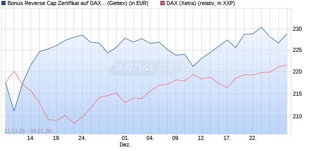 Bonus Reverse Cap Zertifikat auf DAX [UniCredit Ban. (WKN: UN1F8U) Chart