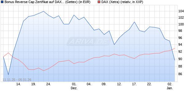 Bonus Reverse Cap Zertifikat auf DAX [UniCredit Ban. (WKN: UN1F8V) Chart