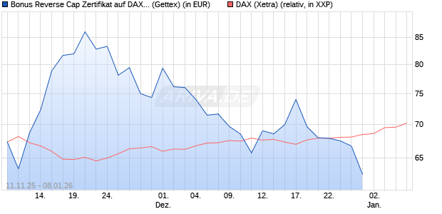 Bonus Reverse Cap Zertifikat auf DAX [UniCredit Ban. (WKN: UN1F8W) Chart