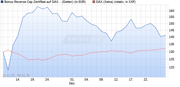 Bonus Reverse Cap Zertifikat auf DAX [UniCredit Ban. (WKN: UN1F8X) Chart