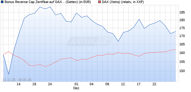 Bonus Reverse Cap Zertifikat auf DAX [UniCredit Ban. (WKN: UN1F80) Chart