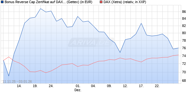 Bonus Reverse Cap Zertifikat auf DAX [UniCredit Ban. (WKN: UN1F81) Chart