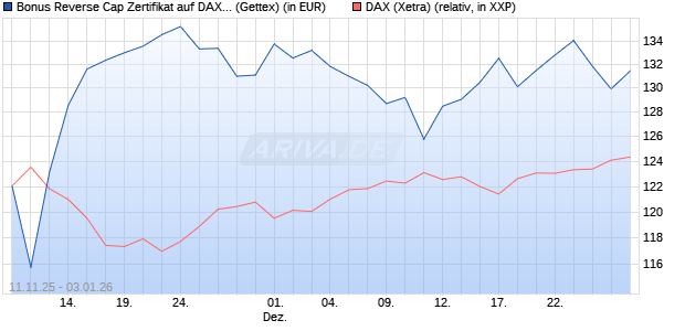 Bonus Reverse Cap Zertifikat auf DAX [UniCredit Ban. (WKN: UN1F82) Chart