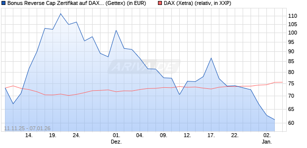 Bonus Reverse Cap Zertifikat auf DAX [UniCredit Ban. (WKN: UN1F83) Chart