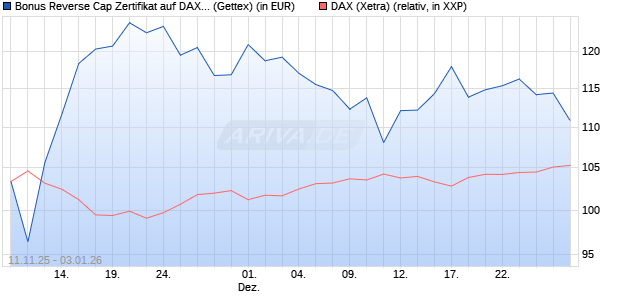 Bonus Reverse Cap Zertifikat auf DAX [UniCredit Ban. (WKN: UN1F84) Chart