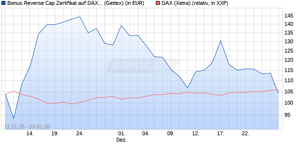 Bonus Reverse Cap Zertifikat auf DAX [UniCredit Ban. (WKN: UN1F88) Chart