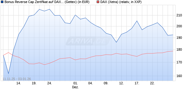 Bonus Reverse Cap Zertifikat auf DAX [UniCredit Ban. (WKN: UN1F89) Chart