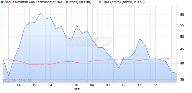 Bonus Reverse Cap Zertifikat auf DAX [UniCredit Ban. (WKN: UN1F9B) Chart