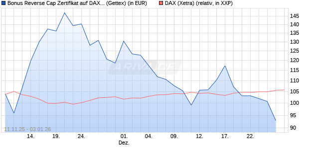Bonus Reverse Cap Zertifikat auf DAX [UniCredit Ban. (WKN: UN1F9H) Chart
