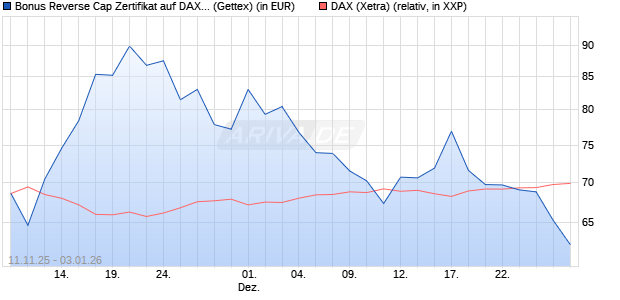 Bonus Reverse Cap Zertifikat auf DAX [UniCredit Ban. (WKN: UN1F9K) Chart