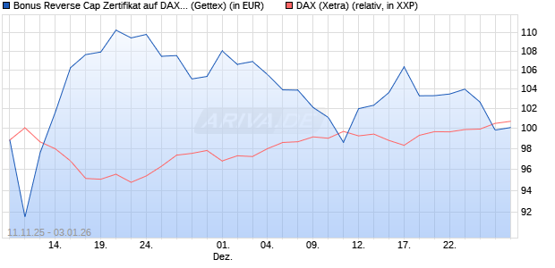 Bonus Reverse Cap Zertifikat auf DAX [UniCredit Ban. (WKN: UN1F9L) Chart
