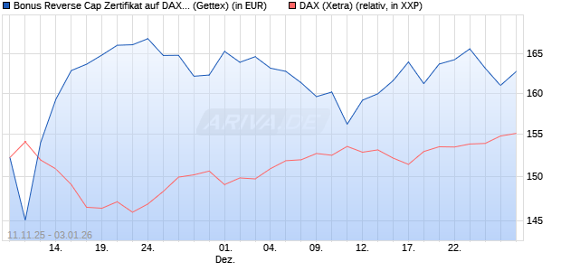 Bonus Reverse Cap Zertifikat auf DAX [UniCredit Ban. (WKN: UN1F9M) Chart