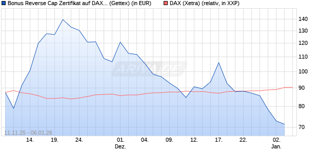 Bonus Reverse Cap Zertifikat auf DAX [UniCredit Ban. (WKN: UN1F9N) Chart