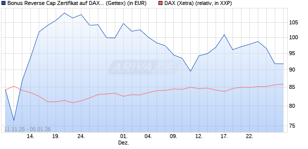 Bonus Reverse Cap Zertifikat auf DAX [UniCredit Ban. (WKN: UN1F9P) Chart