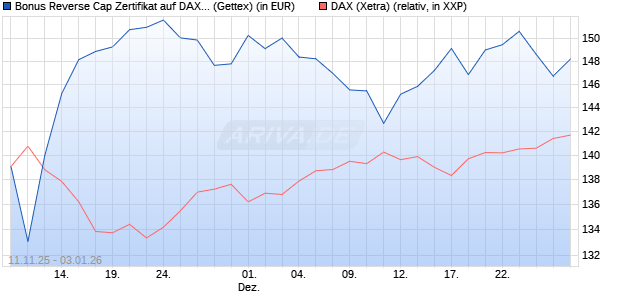Bonus Reverse Cap Zertifikat auf DAX [UniCredit Ban. (WKN: UN1F9Q) Chart