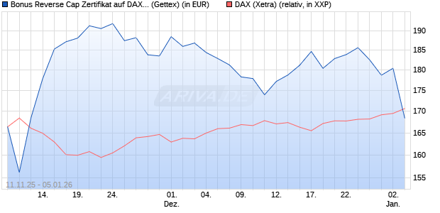 Bonus Reverse Cap Zertifikat auf DAX [UniCredit Ban. (WKN: UN1F9R) Chart