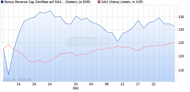 Bonus Reverse Cap Zertifikat auf DAX [UniCredit Ban. (WKN: UN1F9T) Chart