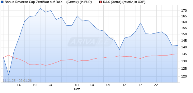 Bonus Reverse Cap Zertifikat auf DAX [UniCredit Ban. (WKN: UN1F9W) Chart