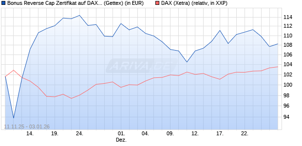 Bonus Reverse Cap Zertifikat auf DAX [UniCredit Ban. (WKN: UN1F90) Chart