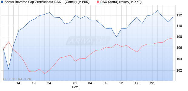 Bonus Reverse Cap Zertifikat auf DAX [UniCredit Ban. (WKN: UN1F91) Chart