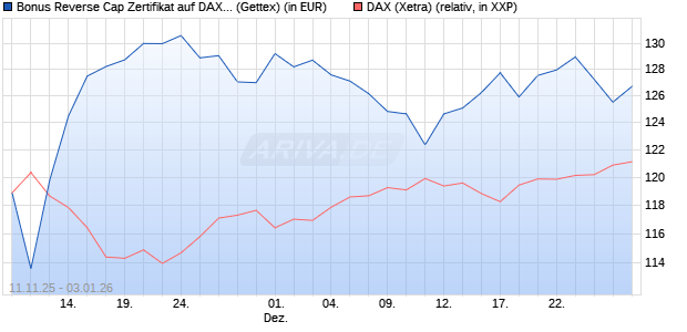 Bonus Reverse Cap Zertifikat auf DAX [UniCredit Ban. (WKN: UN1F92) Chart