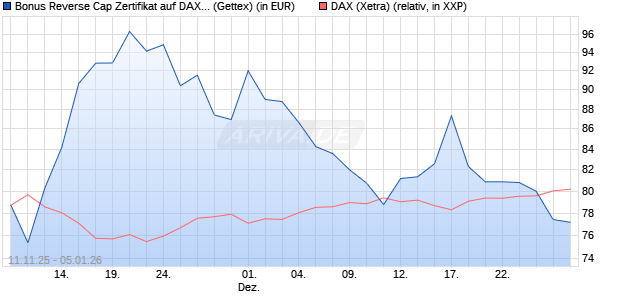 Bonus Reverse Cap Zertifikat auf DAX [UniCredit Ban. (WKN: UN1F94) Chart