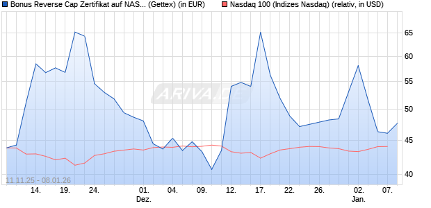 Bonus Reverse Cap Zertifikat auf NASDAQ 100 [UniC. (WKN: UN1G14) Chart