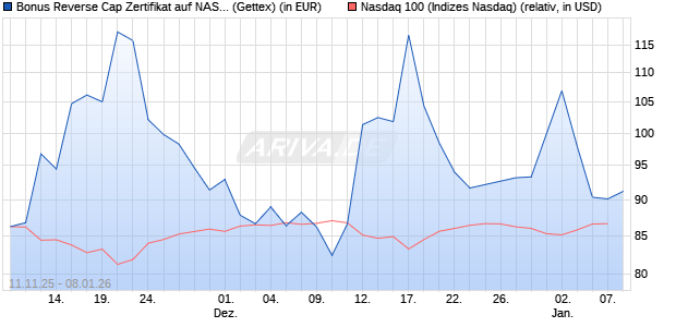 Bonus Reverse Cap Zertifikat auf NASDAQ 100 [UniC. (WKN: UN1G15) Chart