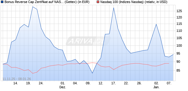 Bonus Reverse Cap Zertifikat auf NASDAQ 100 [UniC. (WKN: UN1G16) Chart