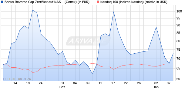 Bonus Reverse Cap Zertifikat auf NASDAQ 100 [UniC. (WKN: UN1G17) Chart
