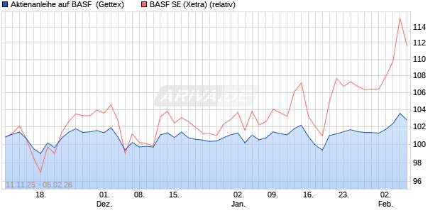 Aktienanleihe auf BASF [UniCredit Bank GmbH] (WKN: UN1G6T) Chart