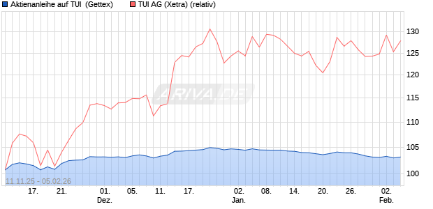 Aktienanleihe auf TUI [UniCredit Bank GmbH] (WKN: UN1G7N) Chart