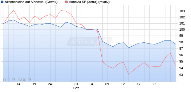 Aktienanleihe auf Vonovia [UniCredit Bank GmbH] (WKN: UN1G7P) Chart