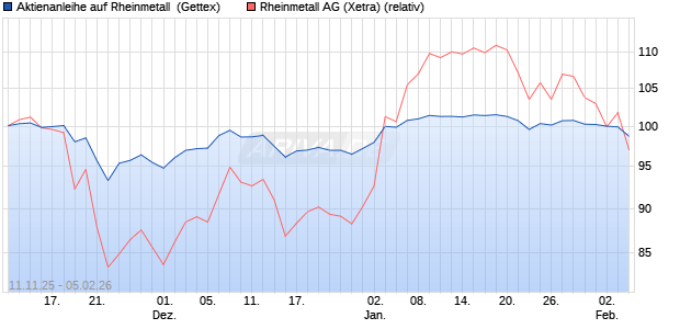 Aktienanleihe auf Rheinmetall [UniCredit Bank GmbH] (WKN: UN1G76) Chart