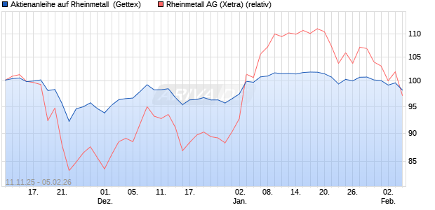 Aktienanleihe auf Rheinmetall [UniCredit Bank GmbH] (WKN: UN1G77) Chart